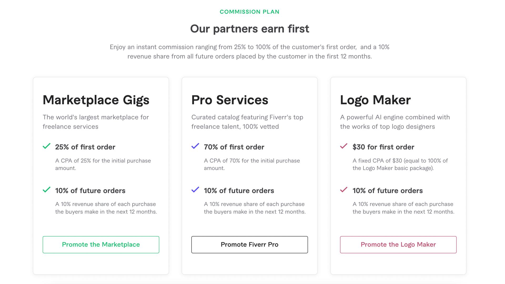 Understanding the Fiverr Affiliate Program: How it Works
